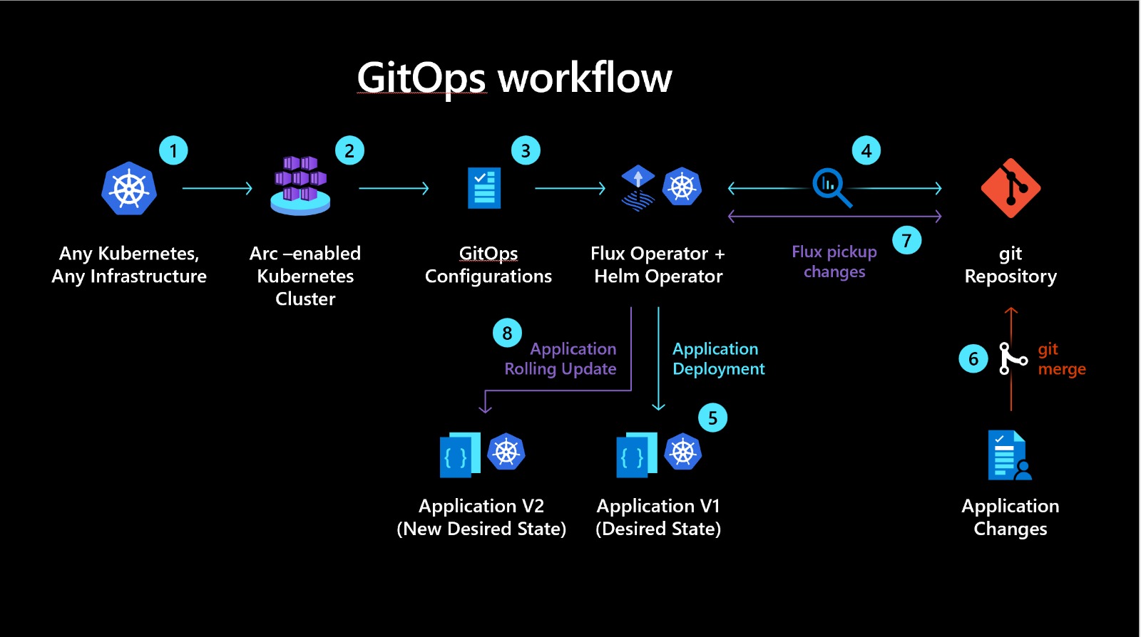 GitOps