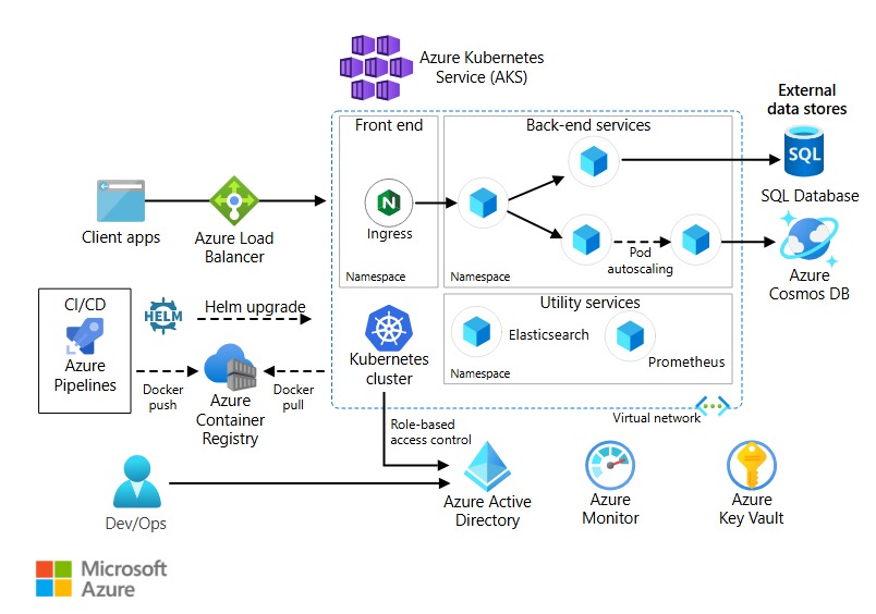 Azure Kubernetes Services